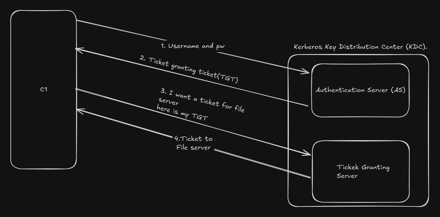 kerberos working